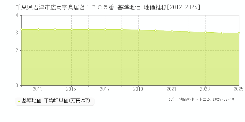 千葉県君津市広岡字鳥居台１７３５番 基準地価 地価推移[2012-2025]