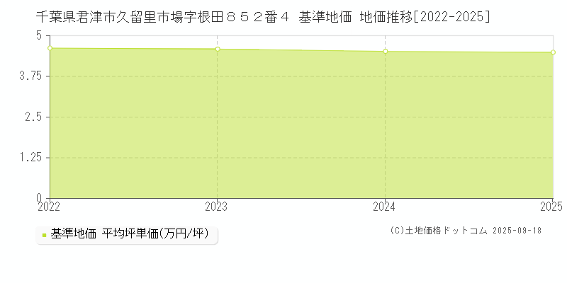 千葉県君津市久留里市場字根田８５２番４ 基準地価 地価推移[2022-2025]