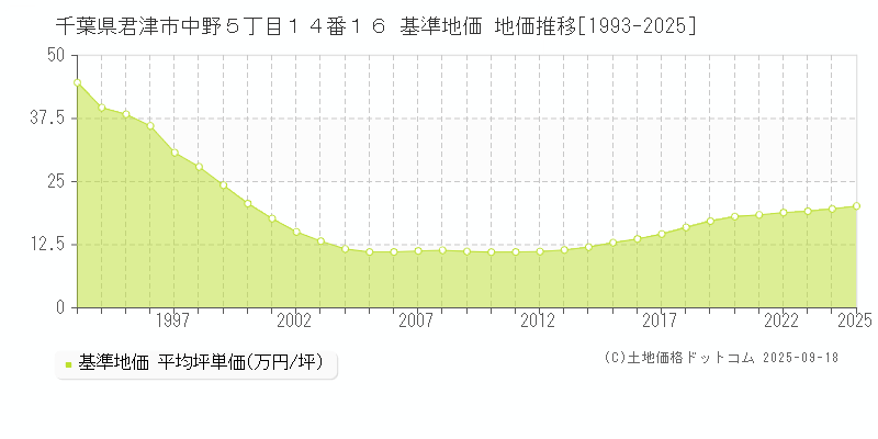 千葉県君津市中野５丁目１４番１６ 基準地価 地価推移[1993-2025]