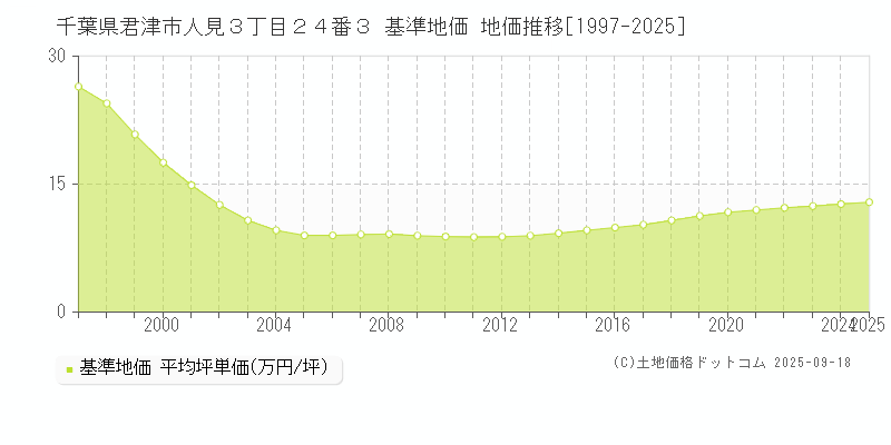 千葉県君津市人見３丁目２４番３ 基準地価 地価推移[1997-2025]