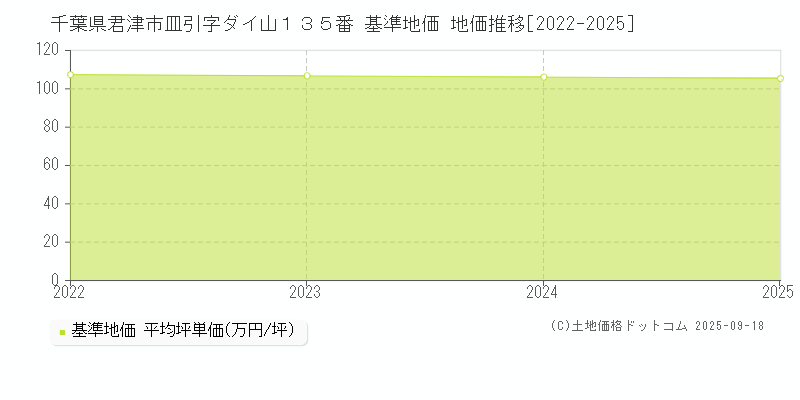 千葉県君津市皿引字ダイ山１３５番 基準地価 地価推移[2022-2025]