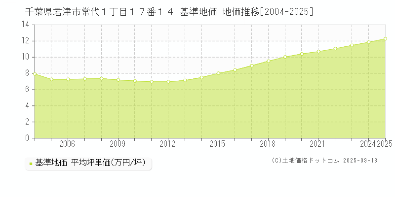千葉県君津市常代１丁目１７番１４ 基準地価 地価推移[2004-2025]