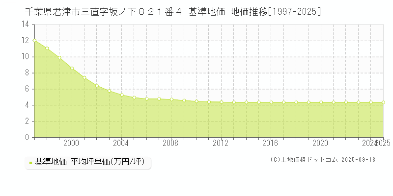 千葉県君津市三直字坂ノ下８２１番４ 基準地価 地価推移[1997-2025]