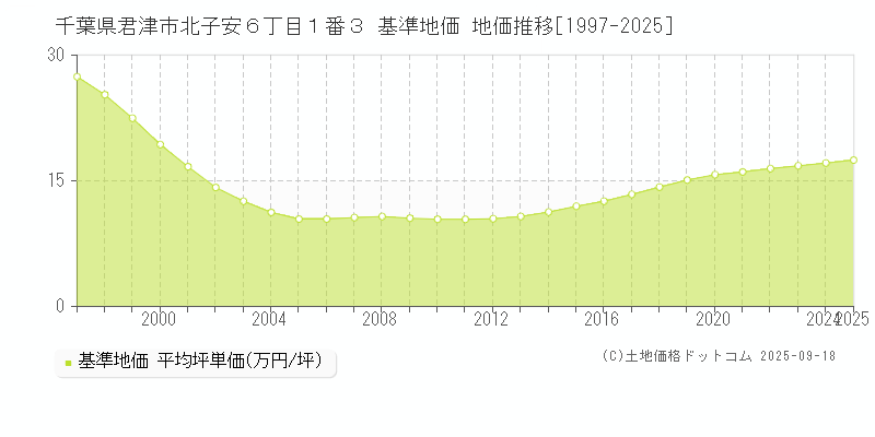 千葉県君津市北子安６丁目１番３ 基準地価 地価推移[1997-2025]