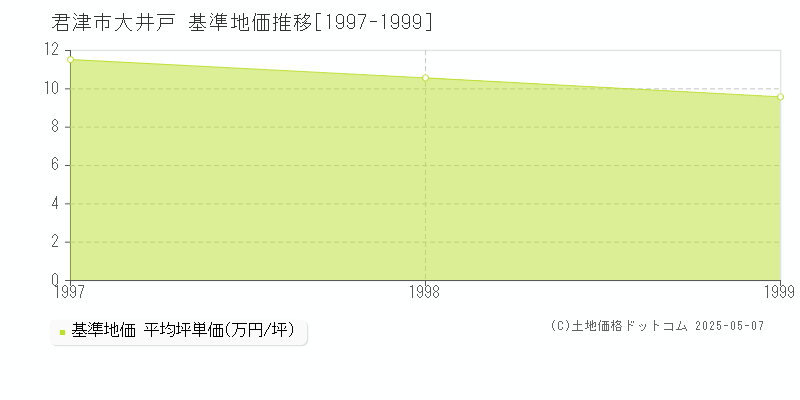 大井戸(君津市)の基準地価推移グラフ(坪単価)[1997-1999年]