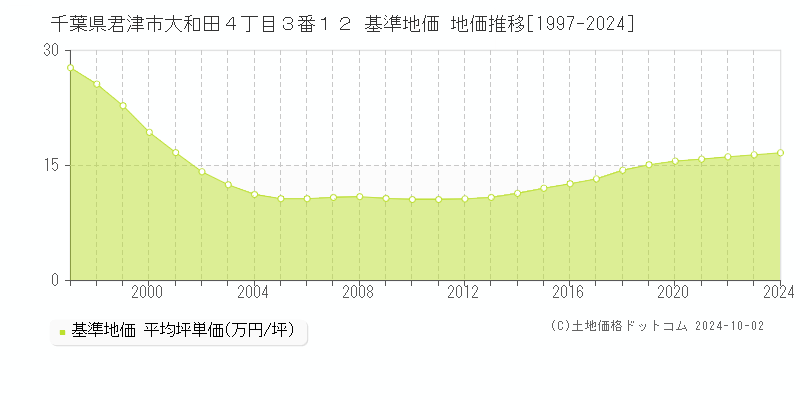 千葉県君津市大和田４丁目３番１２ 基準地価 地価推移[1997-2024]