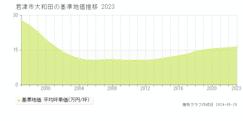 君津市大和田の基準地価推移グラフ 