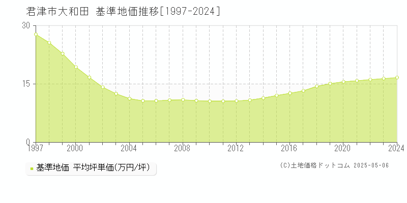 大和田(君津市)の基準地価推移グラフ(坪単価)[1997-2024年]