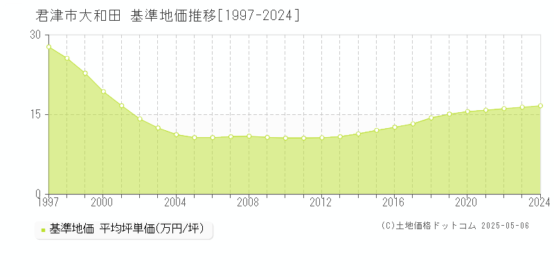 君津市大和田の基準地価推移グラフ 