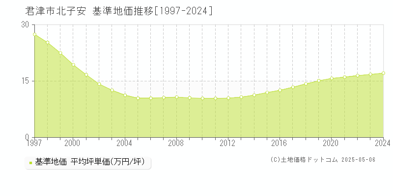 北子安(君津市)の基準地価推移グラフ(坪単価)[1997-2024年]