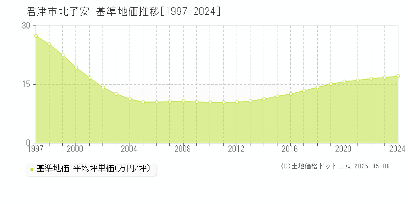 君津市北子安の基準地価推移グラフ 