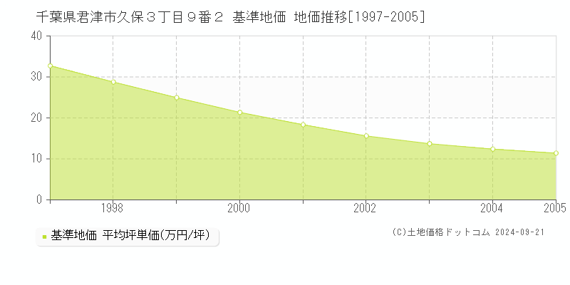 千葉県君津市久保３丁目９番２ 基準地価 地価推移[1997-2005]