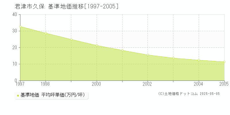 久保(君津市)の基準地価推移グラフ(坪単価)[1997-2005年]