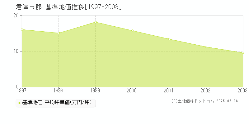 郡(君津市)の基準地価推移グラフ(坪単価)[1997-2003年]