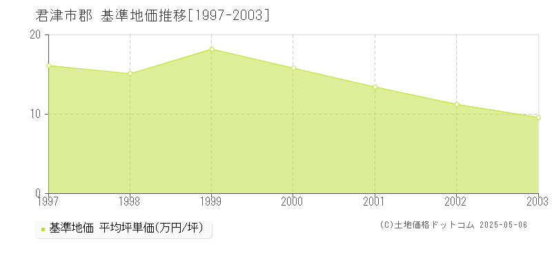 君津市郡の基準地価推移グラフ 