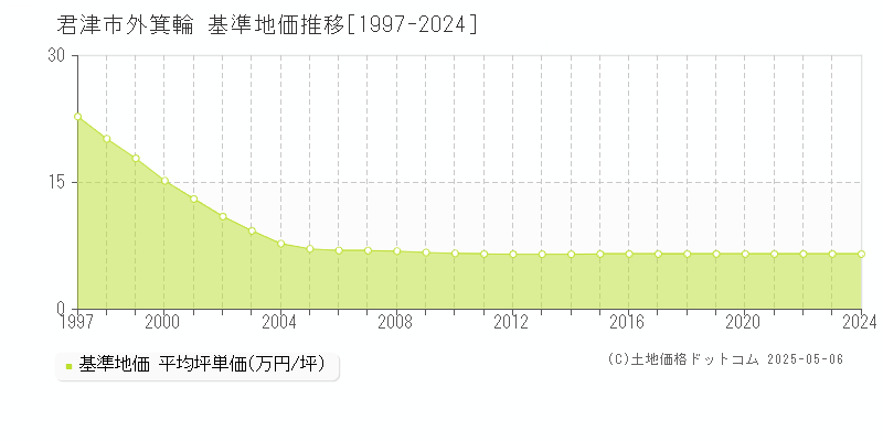 外箕輪(君津市)の基準地価推移グラフ(坪単価)[1997-2024年]