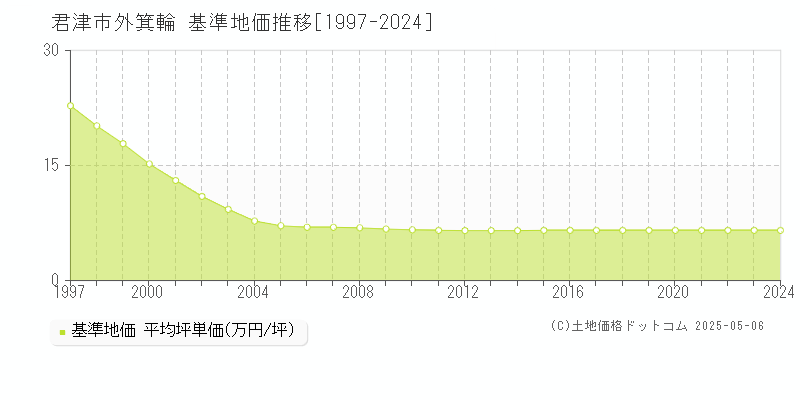 君津市外箕輪の基準地価推移グラフ 