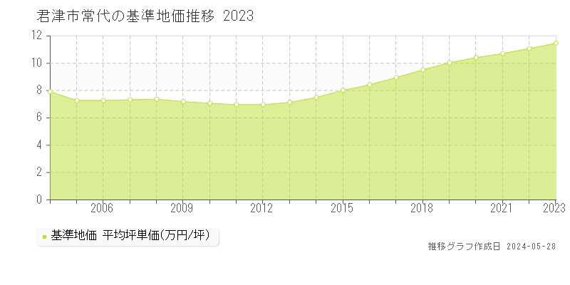 君津市常代の基準地価推移グラフ 