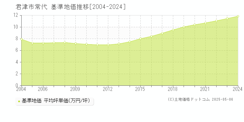 常代(君津市)の基準地価推移グラフ(坪単価)[2004-2024年]