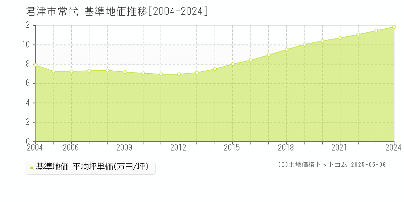 君津市常代の基準地価推移グラフ 