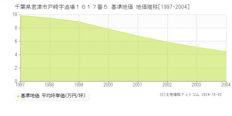 千葉県君津市戸崎字追場１６１７番５ 基準地価 地価推移[1997-2004]