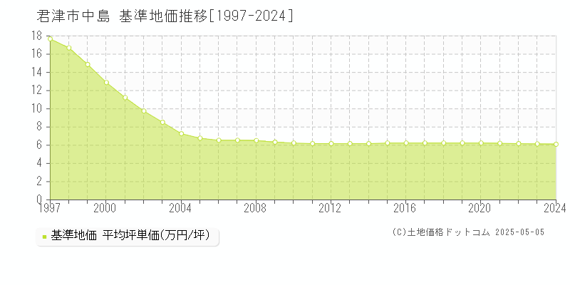 中島(君津市)の基準地価推移グラフ(坪単価)[1997-2024年]