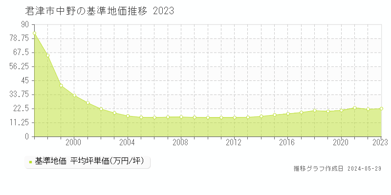 君津市中野の基準地価推移グラフ 