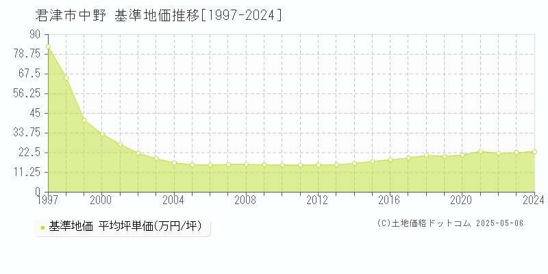 中野(君津市)の基準地価推移グラフ(坪単価)[1997-2024年]