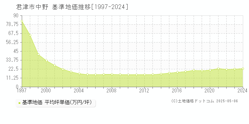 君津市中野の基準地価推移グラフ 