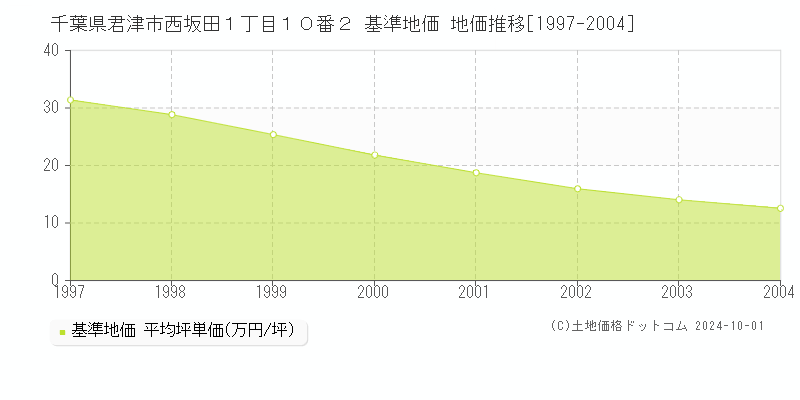 千葉県君津市西坂田１丁目１０番２ 基準地価 地価推移[1997-2004]