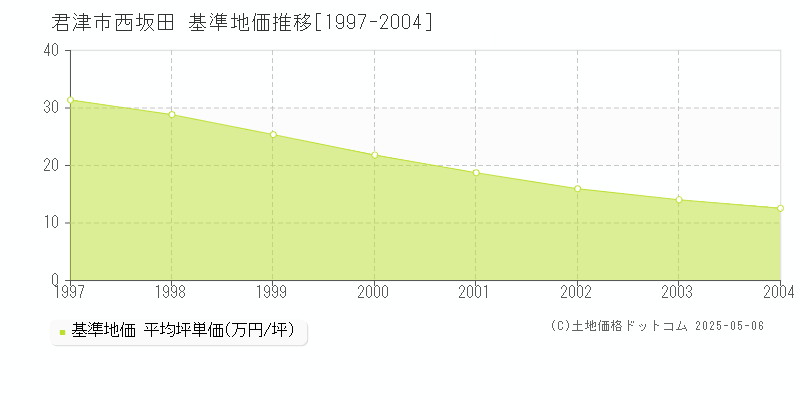 西坂田(君津市)の基準地価推移グラフ(坪単価)[1997-2004年]