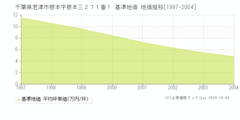 千葉県君津市根本字根本三２７１番１ 基準地価 地価推移[1997-2004]