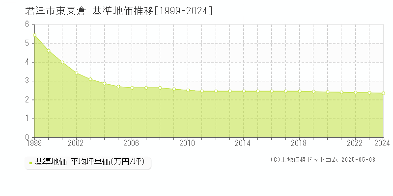 東粟倉(君津市)の基準地価推移グラフ(坪単価)[1999-2024年]