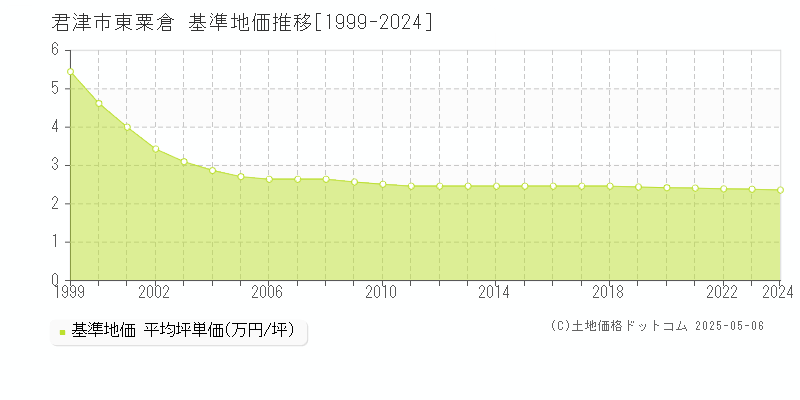 君津市東粟倉の基準地価推移グラフ 