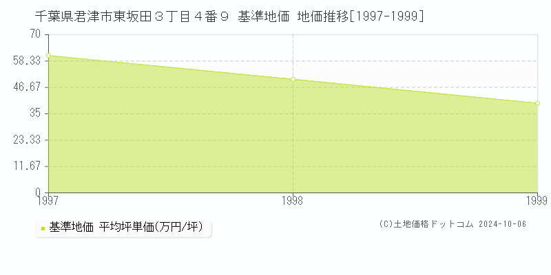 千葉県君津市東坂田３丁目４番９ 基準地価 地価推移[1997-1999]