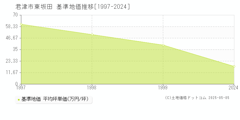 東坂田(君津市)の基準地価推移グラフ(坪単価)[1997-1999年]
