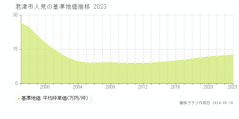 君津市人見の基準地価推移グラフ 