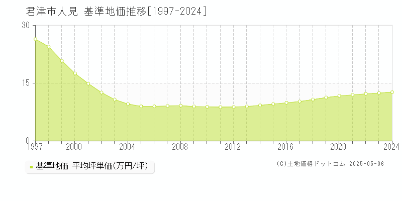 人見(君津市)の基準地価推移グラフ(坪単価)[1997-2024年]