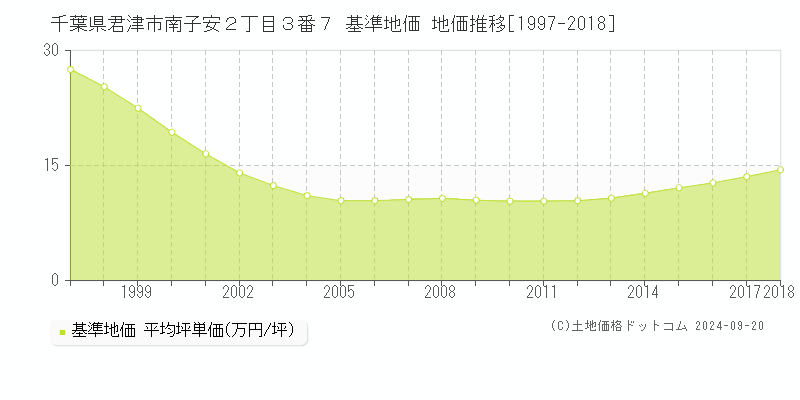 千葉県君津市南子安２丁目３番７ 基準地価 地価推移[1997-2018]