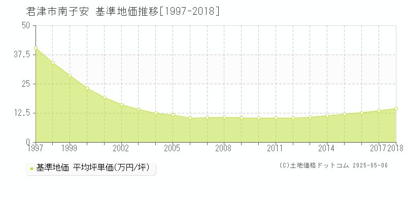 南子安(君津市)の基準地価推移グラフ(坪単価)[1997-2018年]