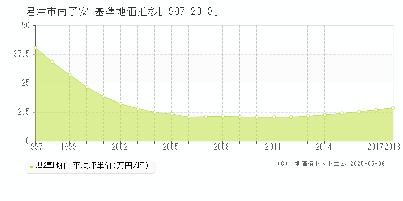 君津市南子安の基準地価推移グラフ 