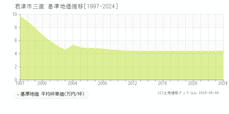 三直(君津市)の基準地価推移グラフ(坪単価)[1997-2024年]