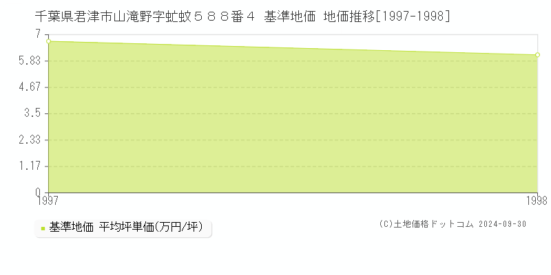 千葉県君津市山滝野字虻蚊５８８番４ 基準地価 地価推移[1997-1998]