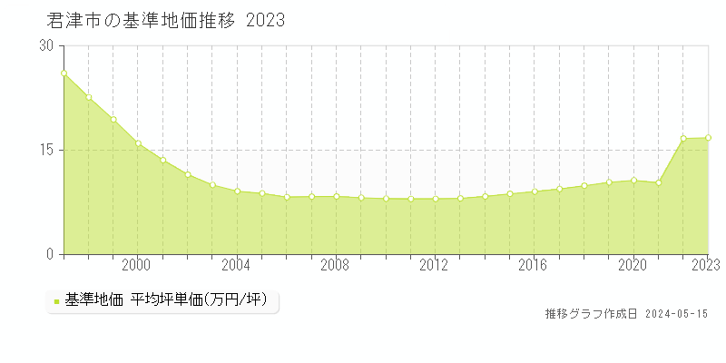 君津市の基準地価推移グラフ 
