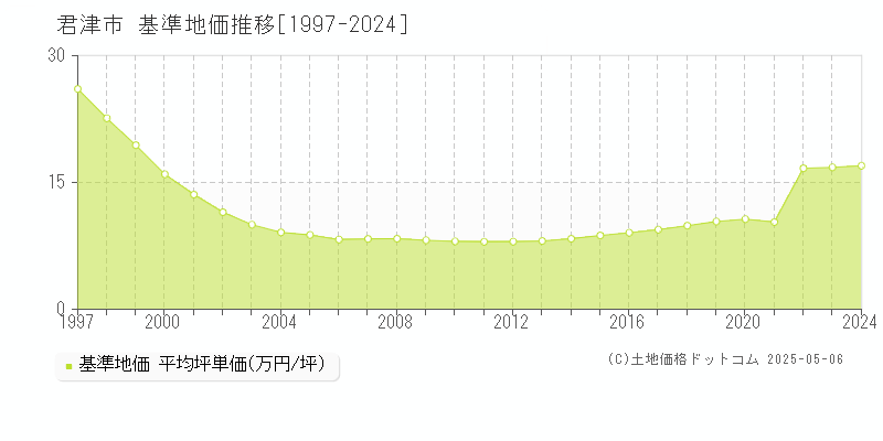 君津市(千葉県)の基準地価推移グラフ(坪単価)[1997-2024年]