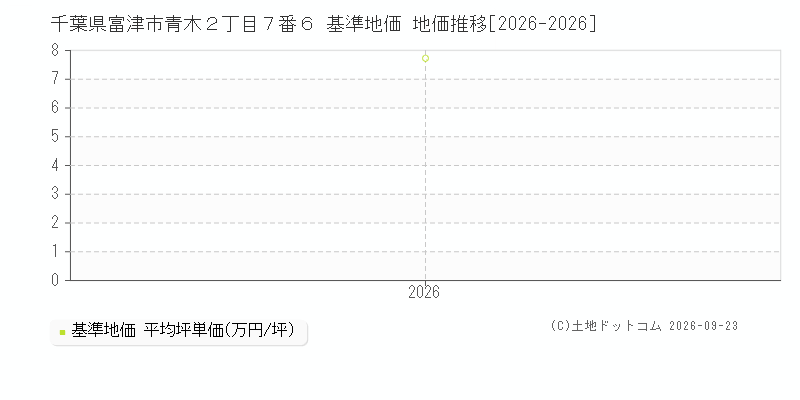 千葉県富津市青木２丁目７番６ 基準地価 地価推移[2026-2026]