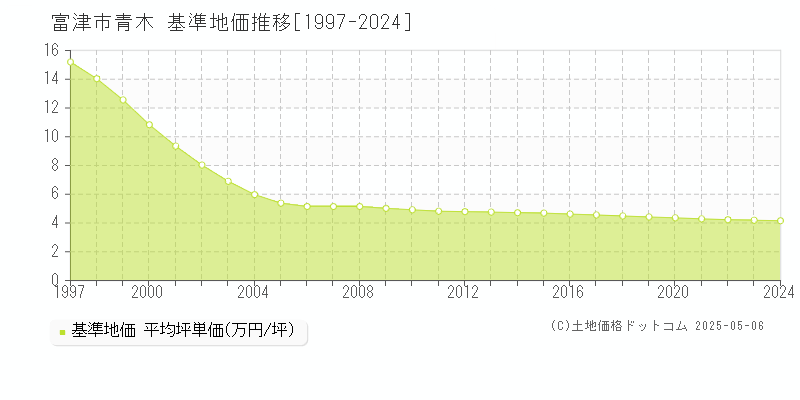 青木(富津市)の基準地価推移グラフ(坪単価)[1997-2024年]