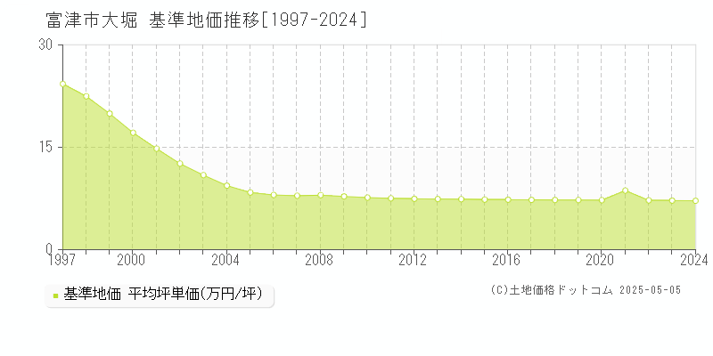 大堀(富津市)の基準地価推移グラフ(坪単価)[1997-2024年]