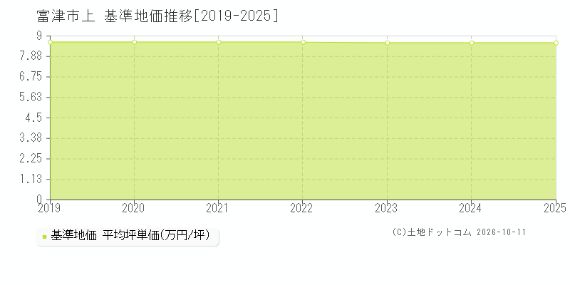 富津市上の基準地価推移グラフ(坪単価)[2019-2025年]