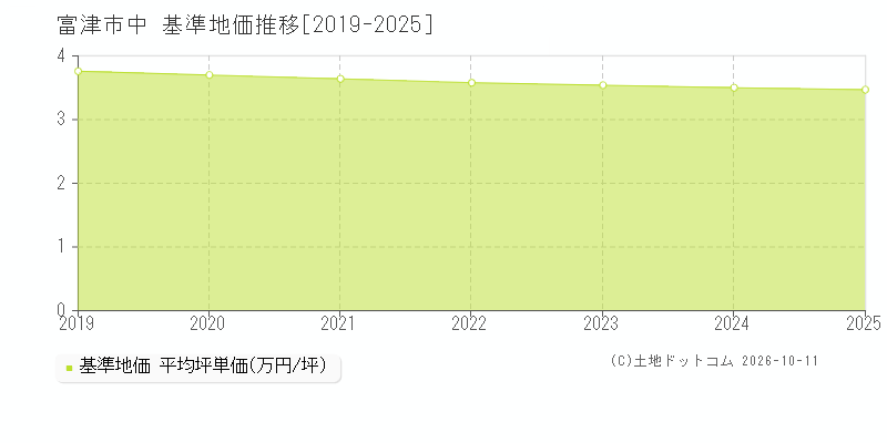 富津市中の基準地価推移グラフ(坪単価)[2019-2025年]